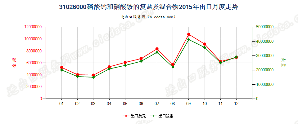 31026000硝酸钙和硝酸铵的复盐及混合物出口2015年月度走势图