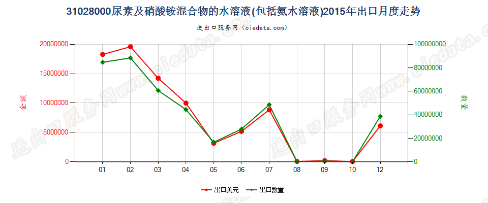 31028000尿素及硝酸铵混合物的水溶液或氨水溶液出口2015年月度走势图