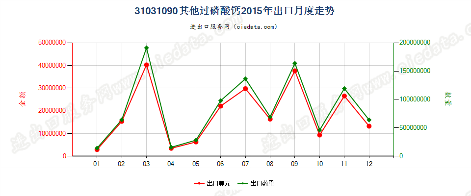31031090(2017STOP)其他过磷酸钙出口2015年月度走势图