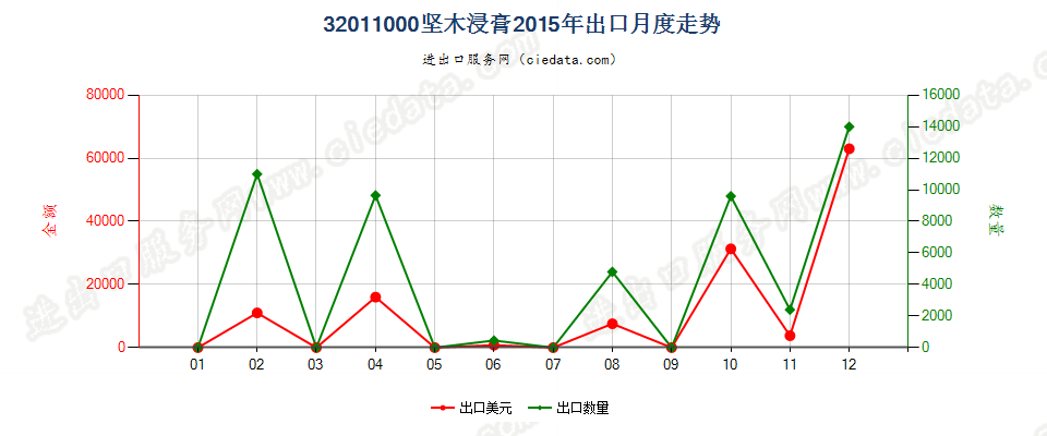 32011000坚木浸膏出口2015年月度走势图
