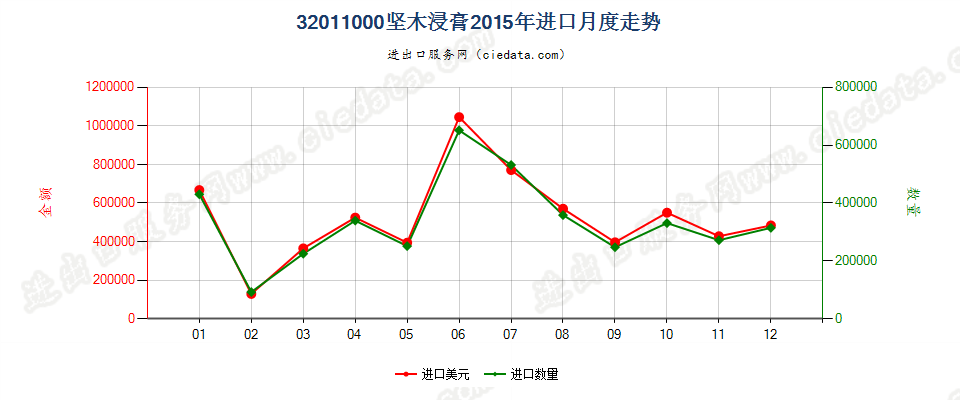 32011000坚木浸膏进口2015年月度走势图