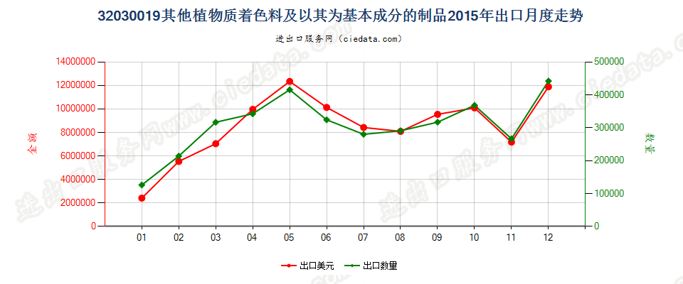 32030019其他植物质着色料及以其为基本成分的制品出口2015年月度走势图