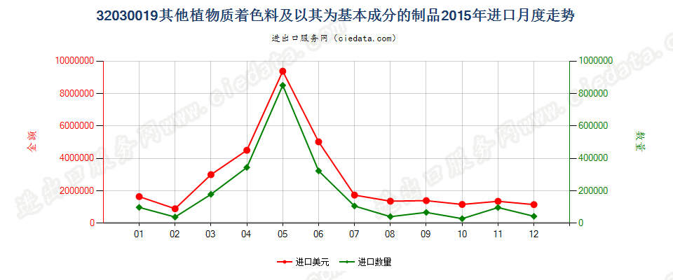 32030019其他植物质着色料及以其为基本成分的制品进口2015年月度走势图