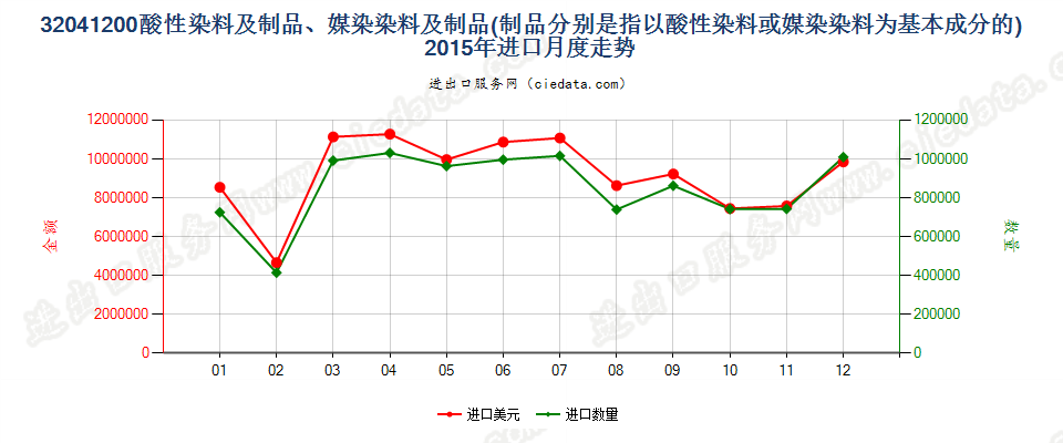 32041200酸性染料和媒染染料及以其为基本成分的制品进口2015年月度走势图