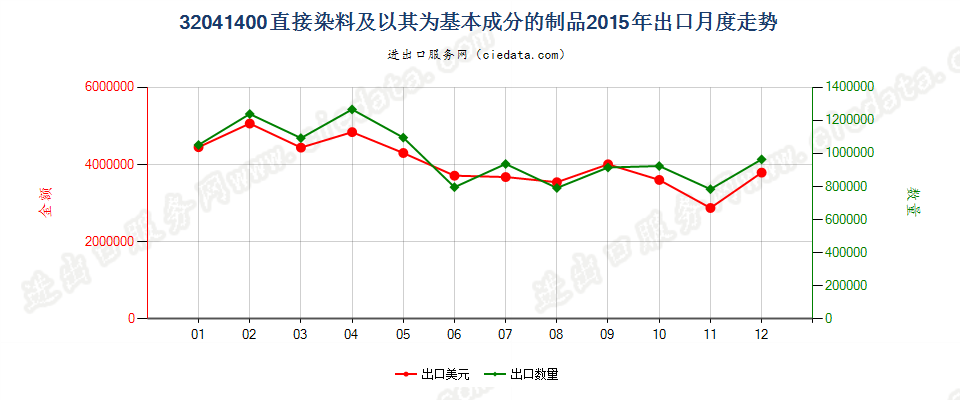 32041400直接染料及以其为基本成分的制品出口2015年月度走势图
