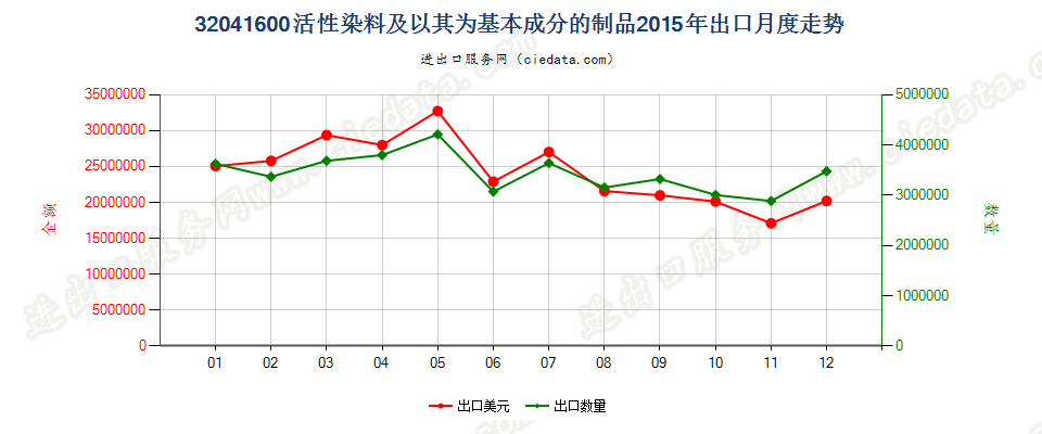 32041600活性染料及以其为基本成分的制品出口2015年月度走势图