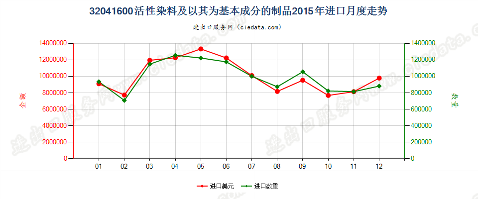 32041600活性染料及以其为基本成分的制品进口2015年月度走势图
