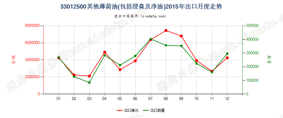 33012500其他薄荷油出口2015年月度走势图