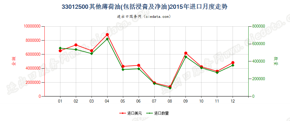 33012500其他薄荷油进口2015年月度走势图