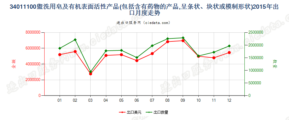34011100盥洗用条块状肥皂及有机表面活性产品出口2015年月度走势图