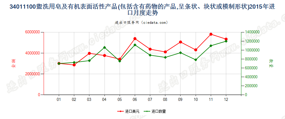 34011100盥洗用条块状肥皂及有机表面活性产品进口2015年月度走势图