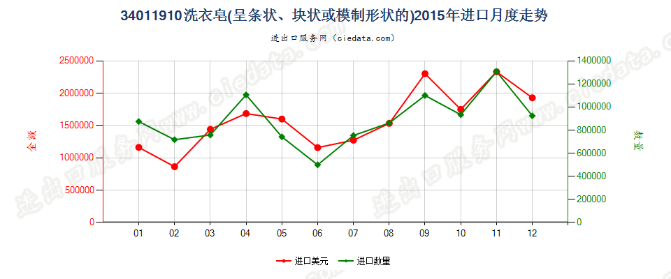 34011910洗衣皂（条状、块状或模制形状）进口2015年月度走势图