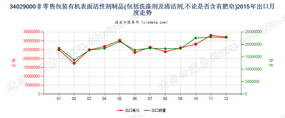 34029000其他表面活性剂制品、洗涤剂及清洁剂出口2015年月度走势图