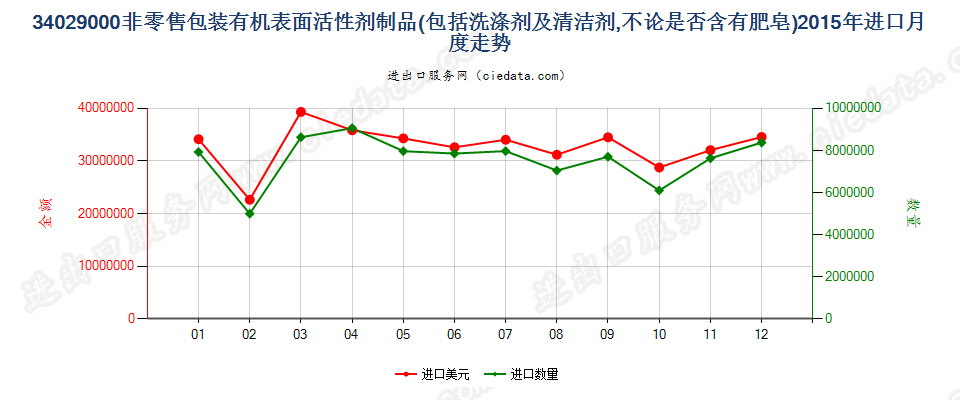 34029000其他表面活性剂制品、洗涤剂及清洁剂进口2015年月度走势图