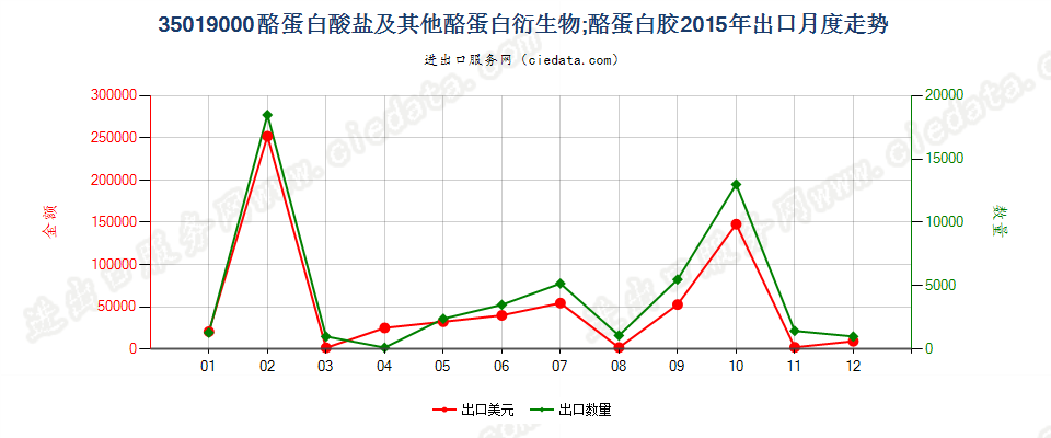 35019000酪蛋白酸盐及其他酪蛋白衍生物；酪蛋白胶出口2015年月度走势图