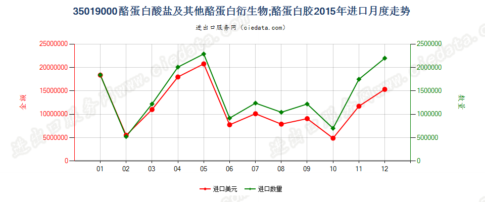 35019000酪蛋白酸盐及其他酪蛋白衍生物；酪蛋白胶进口2015年月度走势图