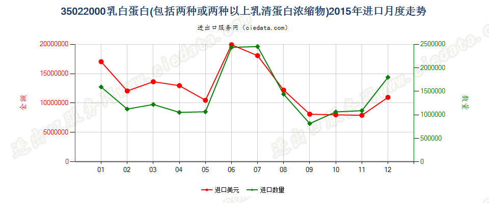 35022000乳白蛋白，两种或两种以上的乳清蛋白浓缩物进口2015年月度走势图