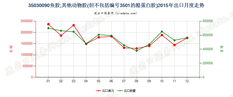 35030090鱼胶；其他动物胶出口2015年月度走势图
