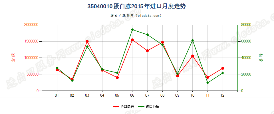 35040010蛋白胨进口2015年月度走势图