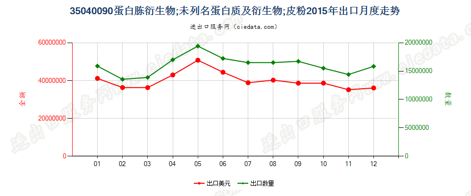 35040090蛋白胨衍生物；未列名蛋白质及衍生物；皮粉出口2015年月度走势图