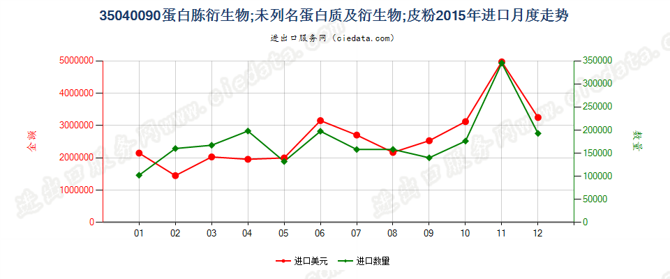 35040090蛋白胨衍生物；未列名蛋白质及衍生物；皮粉进口2015年月度走势图