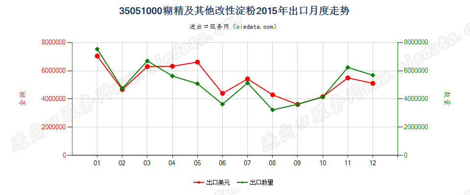 35051000糊精及其他改性淀粉出口2015年月度走势图