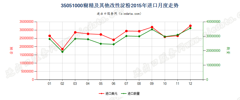 35051000糊精及其他改性淀粉进口2015年月度走势图