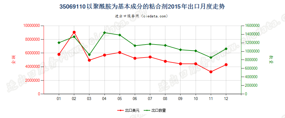 35069110以聚酰胺为基本成分的粘合剂出口2015年月度走势图