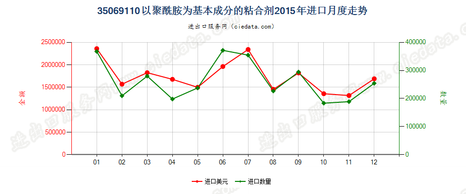 35069110以聚酰胺为基本成分的粘合剂进口2015年月度走势图