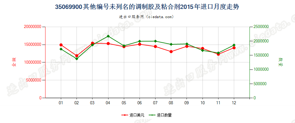 35069900未列名的调制胶及其他调制粘合剂进口2015年月度走势图