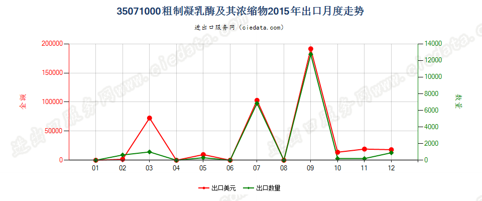 35071000粗制凝乳酶及其浓缩物出口2015年月度走势图