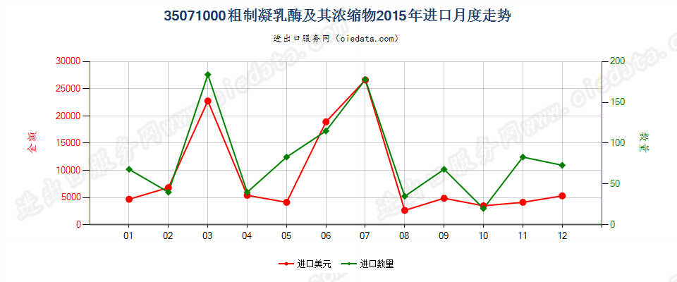 35071000粗制凝乳酶及其浓缩物进口2015年月度走势图