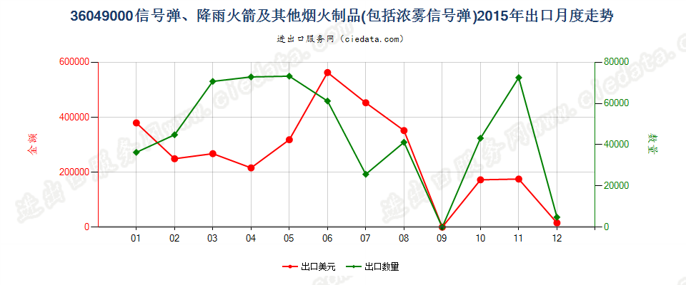 36049000信号弹、降雨火箭及其他烟火制品出口2015年月度走势图
