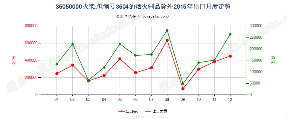 36050000火柴，但3604的烟火制品除外出口2015年月度走势图