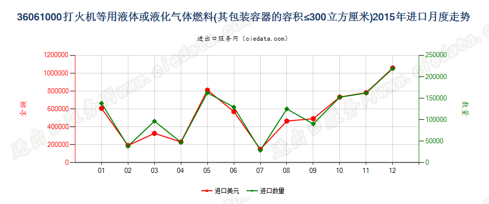 36061000打火机液体燃料，容器容积≤300cucm进口2015年月度走势图