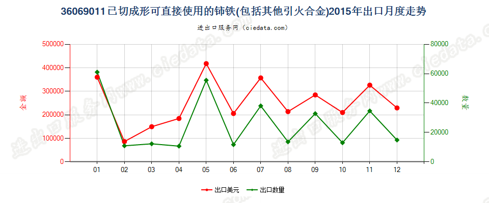 36069011已切成形可直接使用的铈铁及其他引火合金出口2015年月度走势图