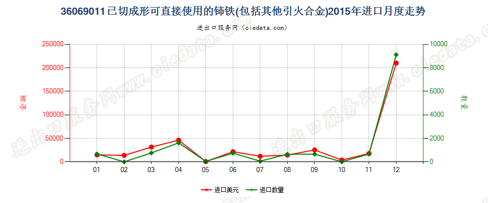 36069011已切成形可直接使用的铈铁及其他引火合金进口2015年月度走势图
