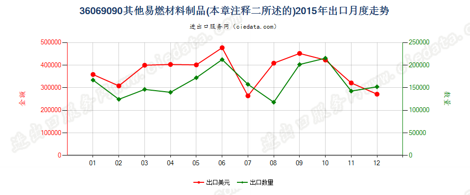 36069090其他易燃材料制品出口2015年月度走势图