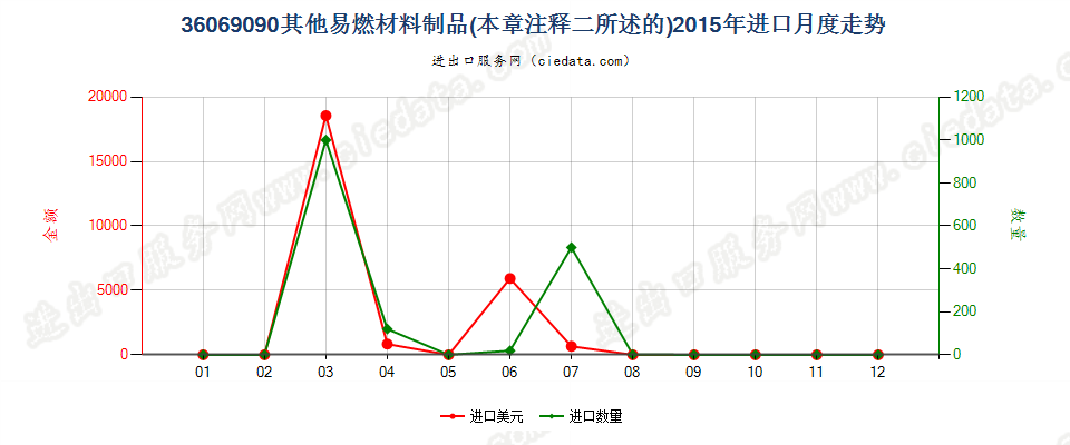 36069090其他易燃材料制品进口2015年月度走势图