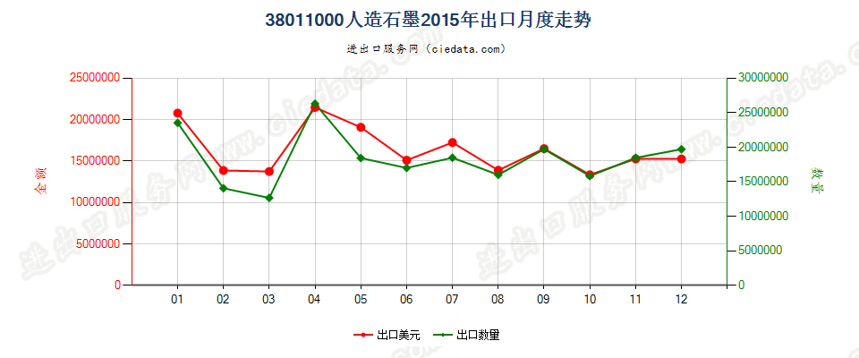 38011000人造石墨出口2015年月度走势图
