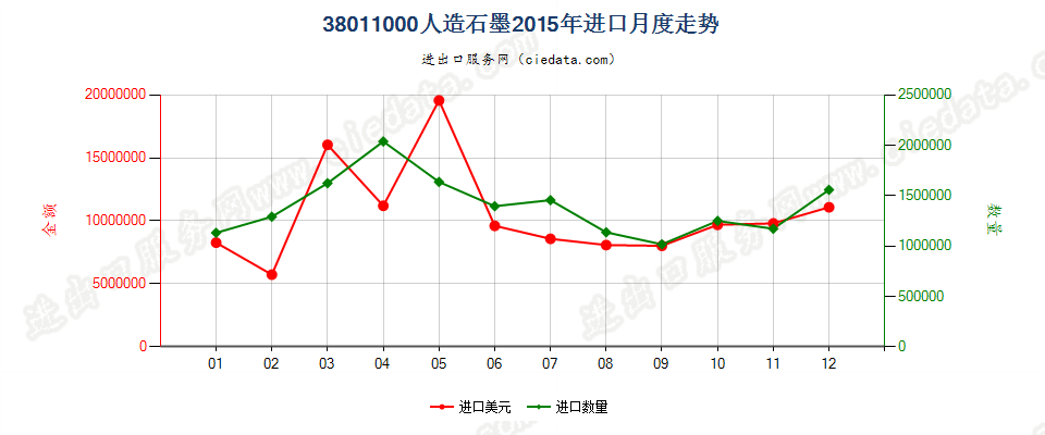 38011000人造石墨进口2015年月度走势图