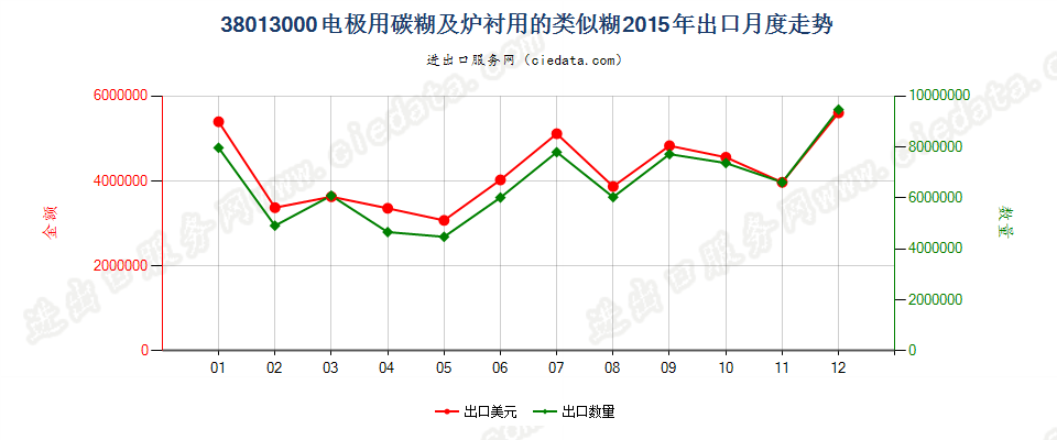 38013000电极用碳糊及炉衬用的类似糊出口2015年月度走势图