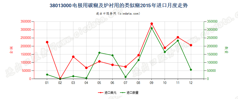 38013000电极用碳糊及炉衬用的类似糊进口2015年月度走势图