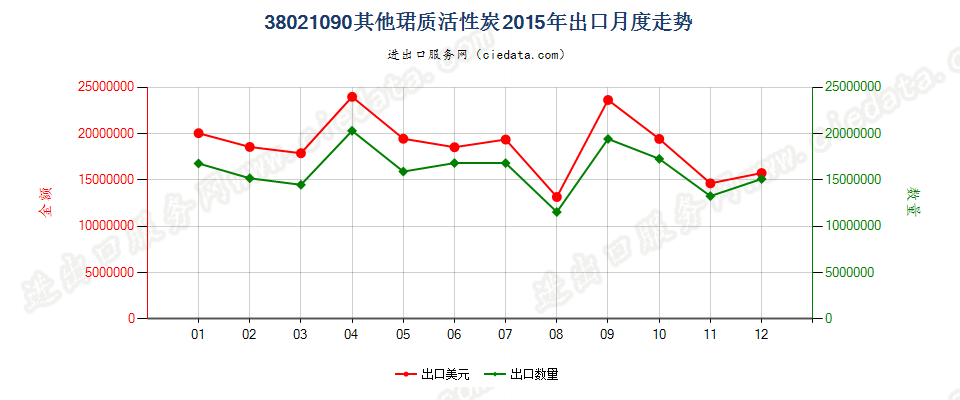 38021090其他活性碳出口2015年月度走势图