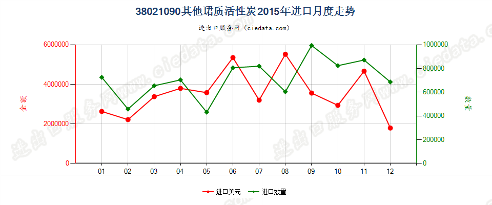 38021090其他活性碳进口2015年月度走势图