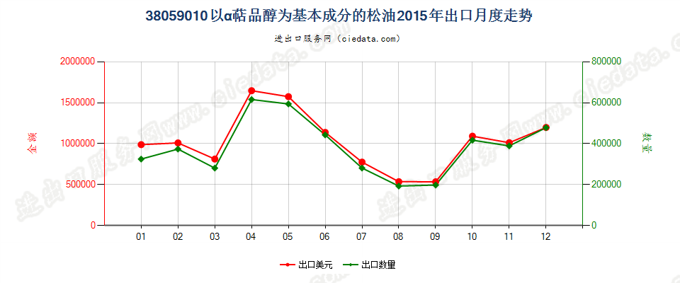 38059010以α萜品醇为基本成分的松油出口2015年月度走势图