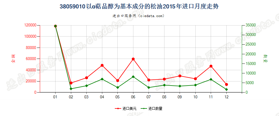 38059010以α萜品醇为基本成分的松油进口2015年月度走势图