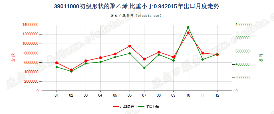 39011000初级形状的聚乙烯，比重＜0.94出口2015年月度走势图