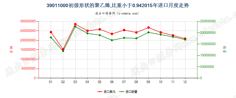 39011000初级形状的聚乙烯，比重＜0.94进口2015年月度走势图