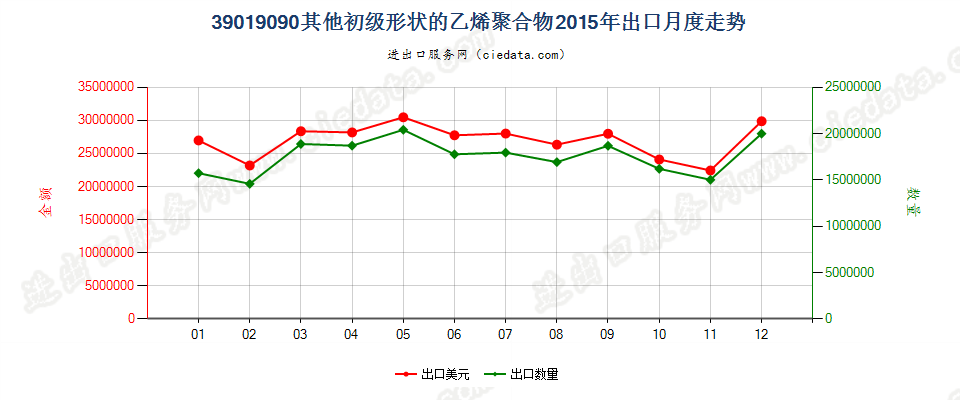 39019090未列名初级形状的乙烯聚合物出口2015年月度走势图